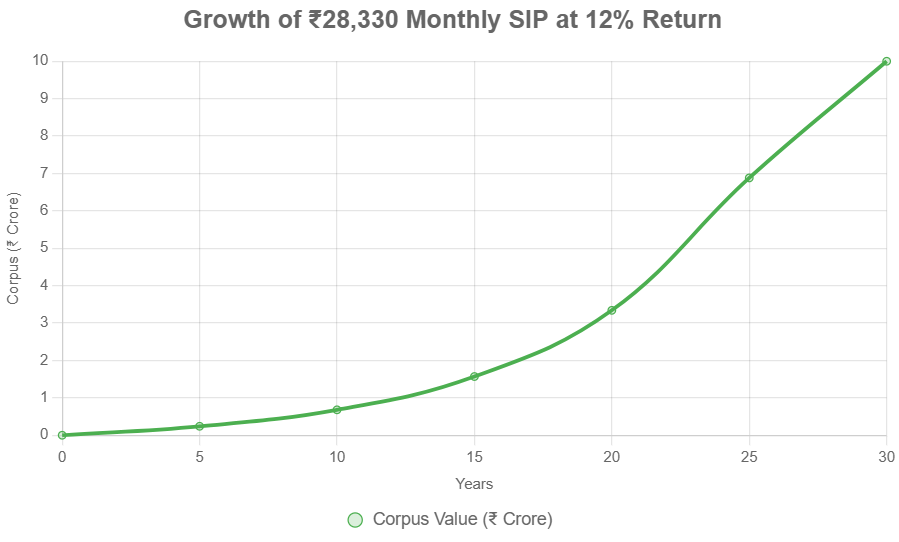How Much Monthly SIP You Need to Create ₹10 Crore by Age 60?