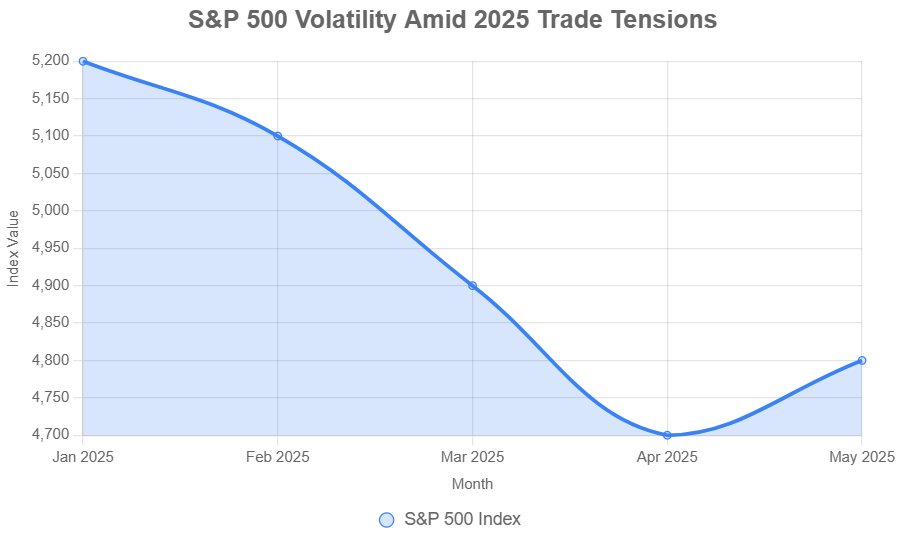How Trade Tensions Are Affecting Global Financial Markets