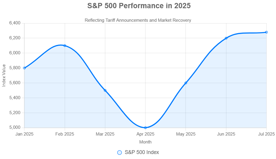 US Financial Markets Update: Why Markets Fell Despite a Strong Start in 2025