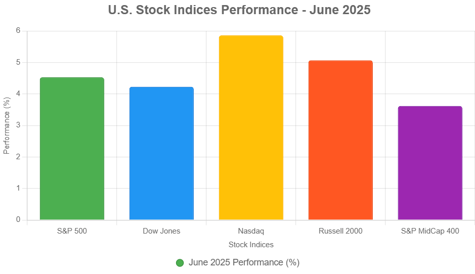 U.S. Stock Market and Economy Update: What’s Going On?July 2025